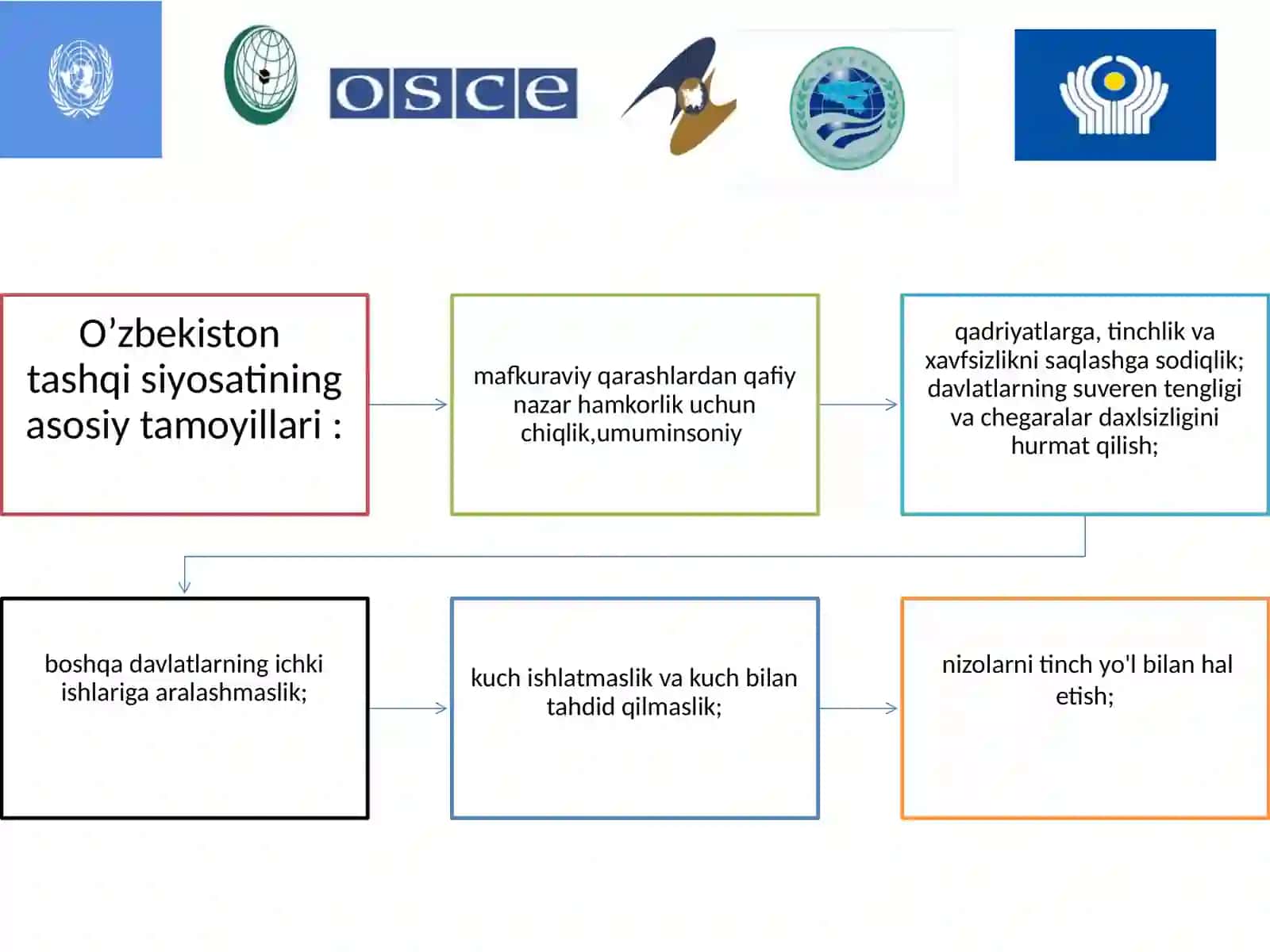 O‘ZBEKISTONNING JAHON HAMJAMIYATIDAGI O‘RNI VA XALQARO TASHKILOTLAR BILAN MUNOSABАTLARI 4