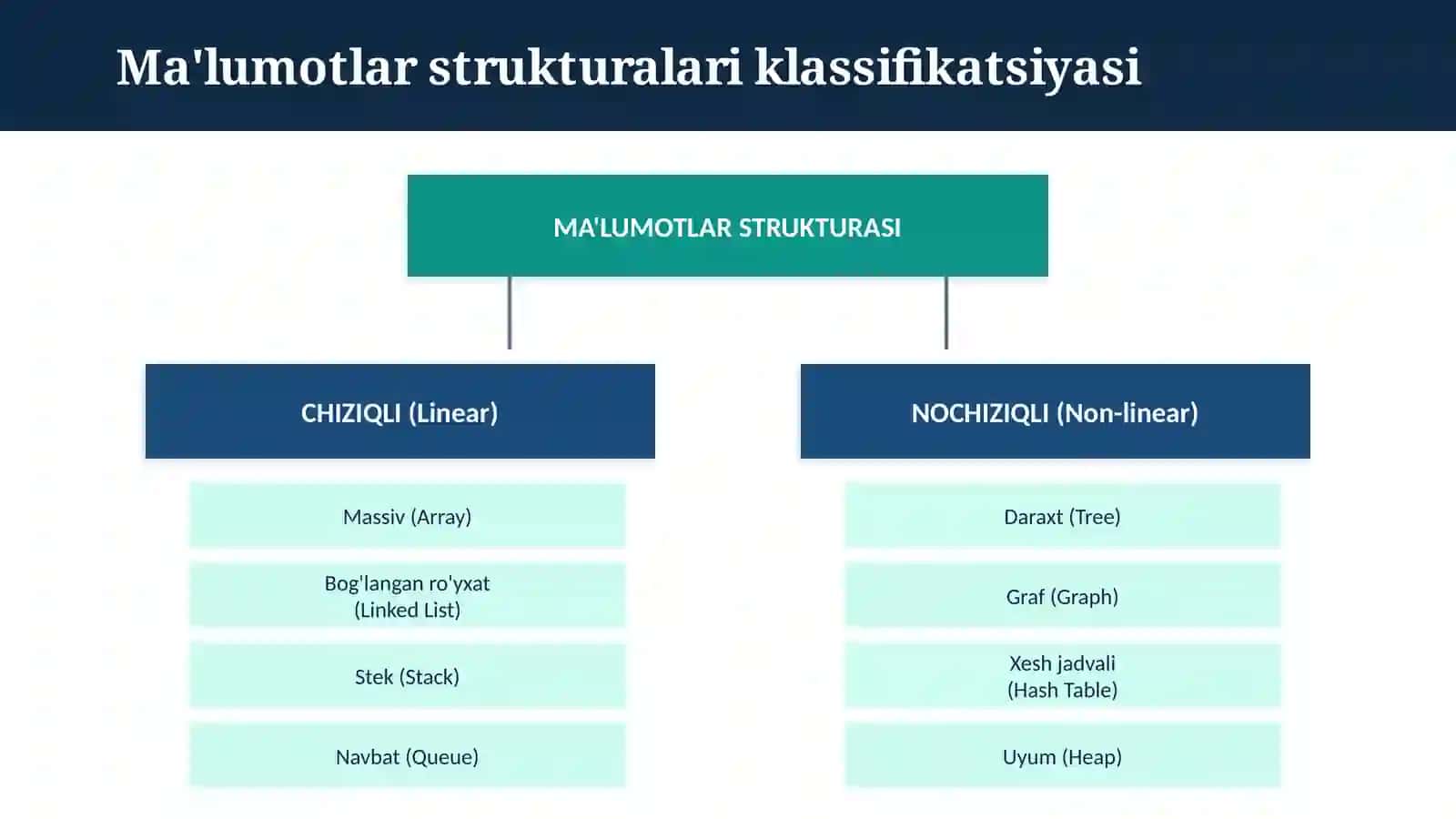 Ma’lumotlar strukturasi tushunchasi va uning klassifakatsiyasi 4