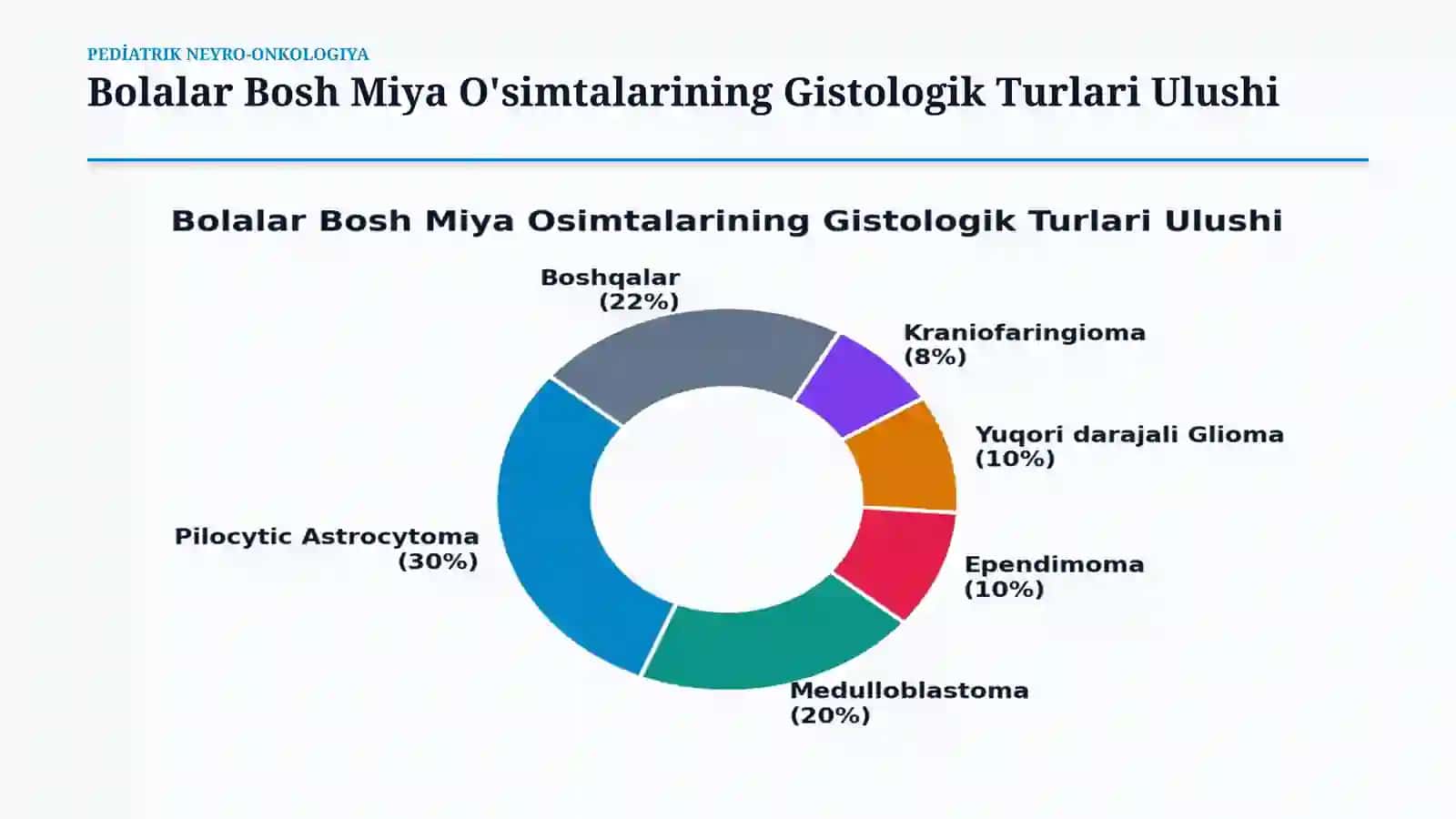 Bolalarda bosh miya o‘smalarining o‘ziga xos xususiyatlari — 15 slayd 4