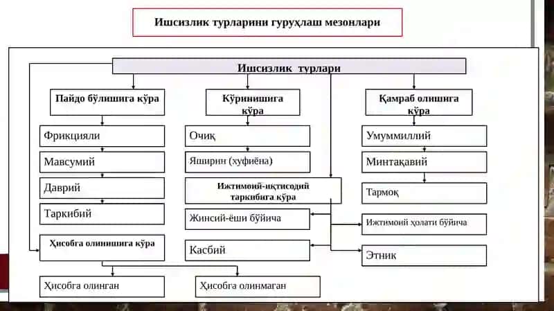 Ишсизликнинг вужудга келиши ва уни бартараф этиш йўллари 4