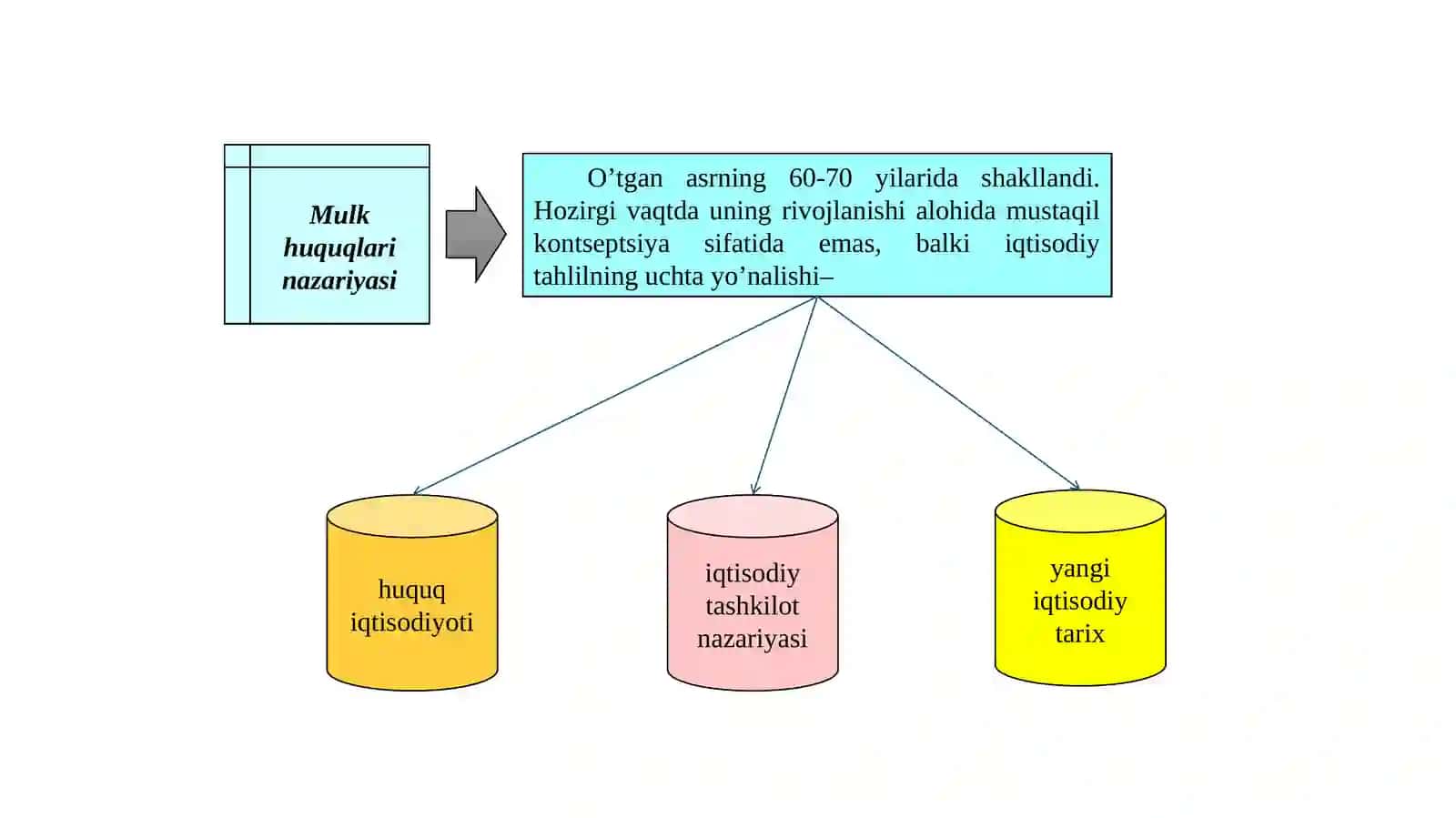 Mulk huquqlari nazariyasi va mulkchilik shakllarining rivojlanish evolyusiyasi 4