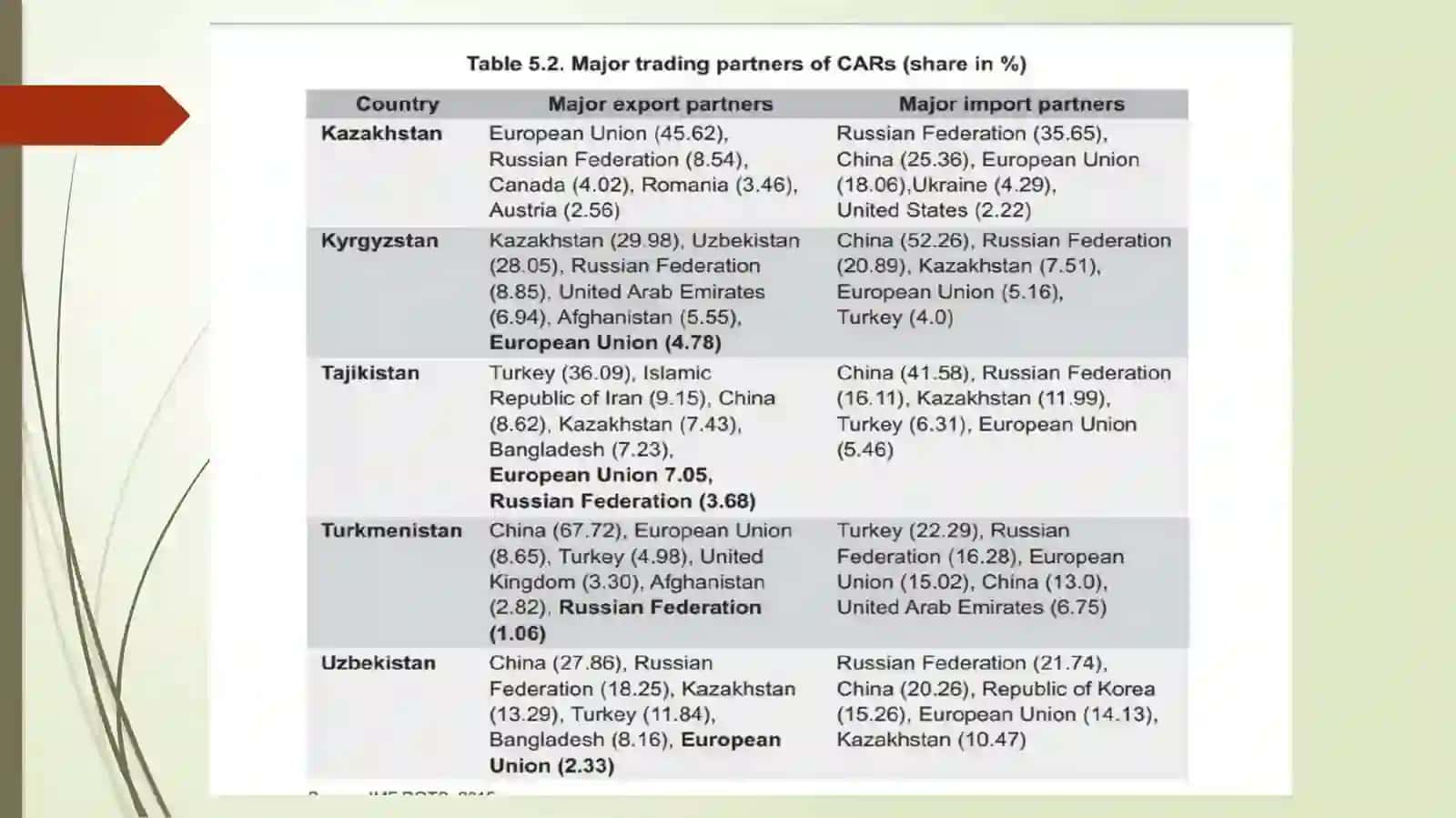 Forms and characteristics of international business in Central Asian countries 4