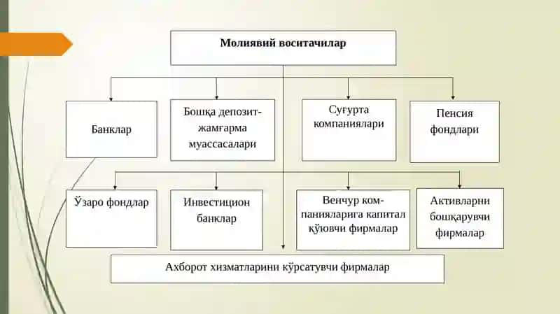 Молиявий институтлар 4