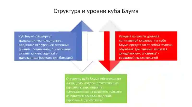 Кубик Блума 4