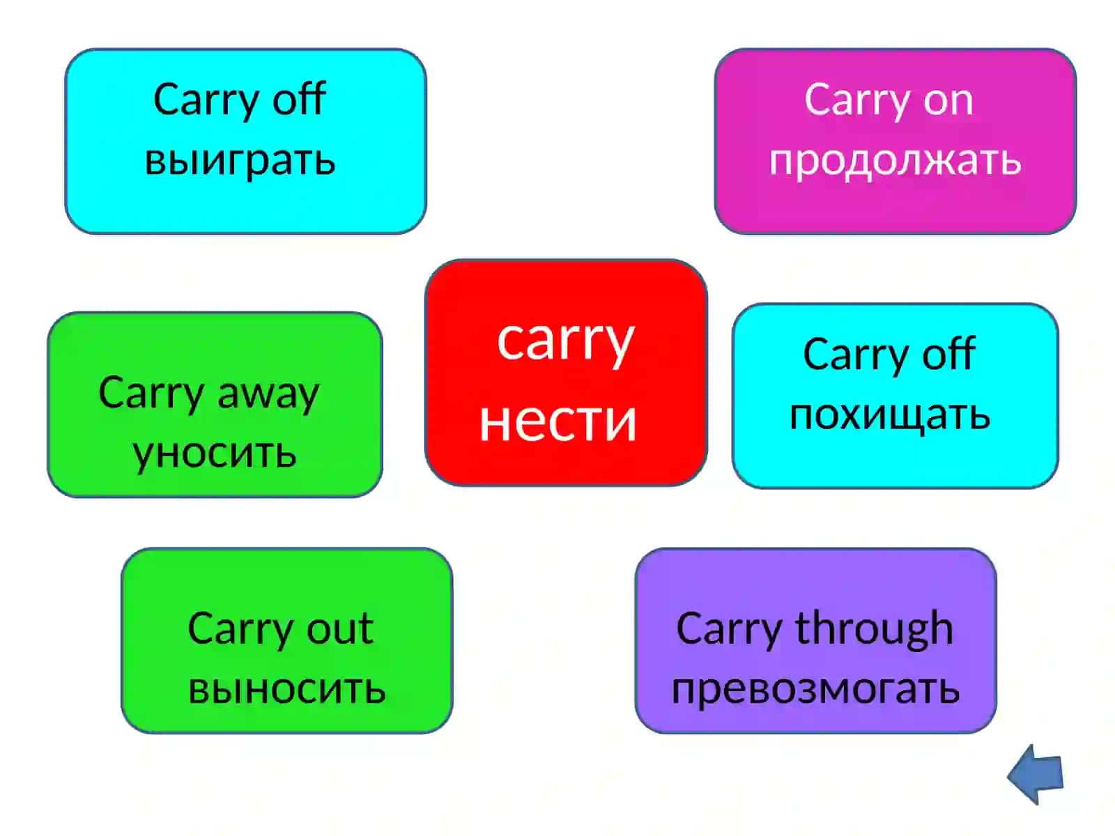 Phrasal verbs 4