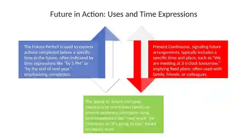 Future tenses 4