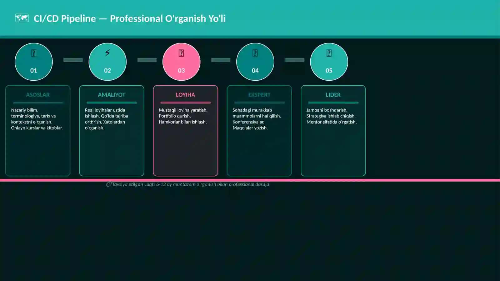 CI/CD Pipeline 4