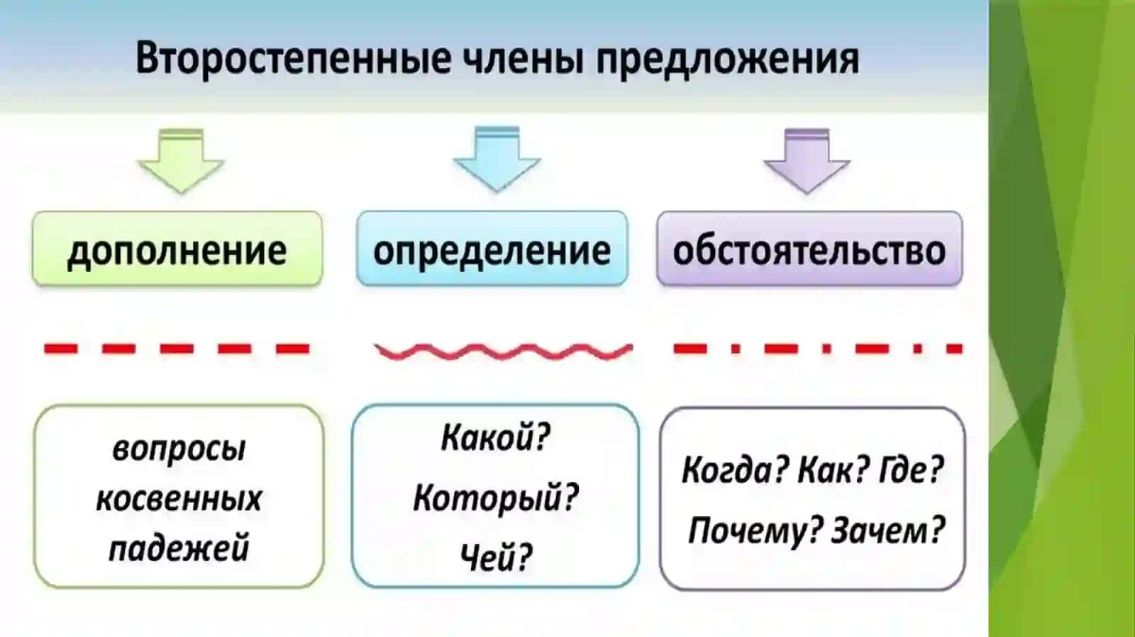 Виды обстоятельств. Русские народные праздники 4