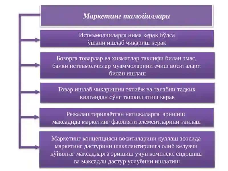 Маркетинг тамойиллари 4