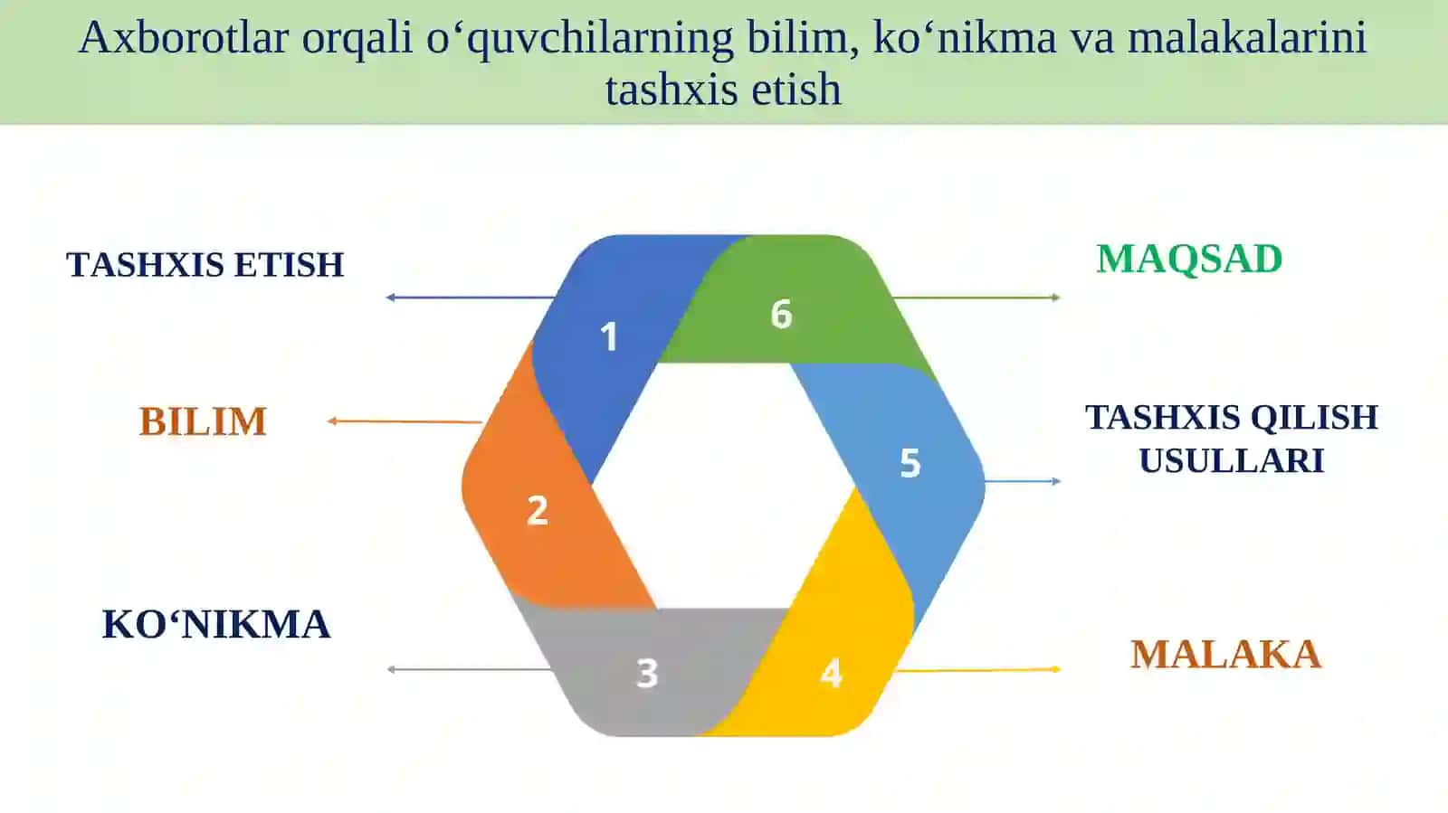 O'QUVCHILARNING BILIM, MALAKA, KO'NIKMALARINI TASHXIS ETISH 4