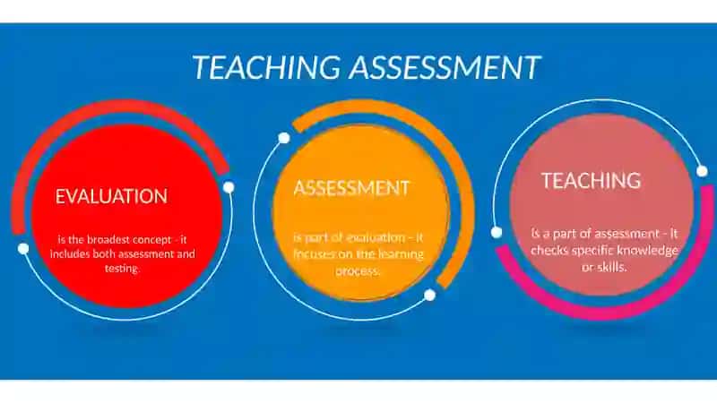 Assessment in Second language Classrooms 4