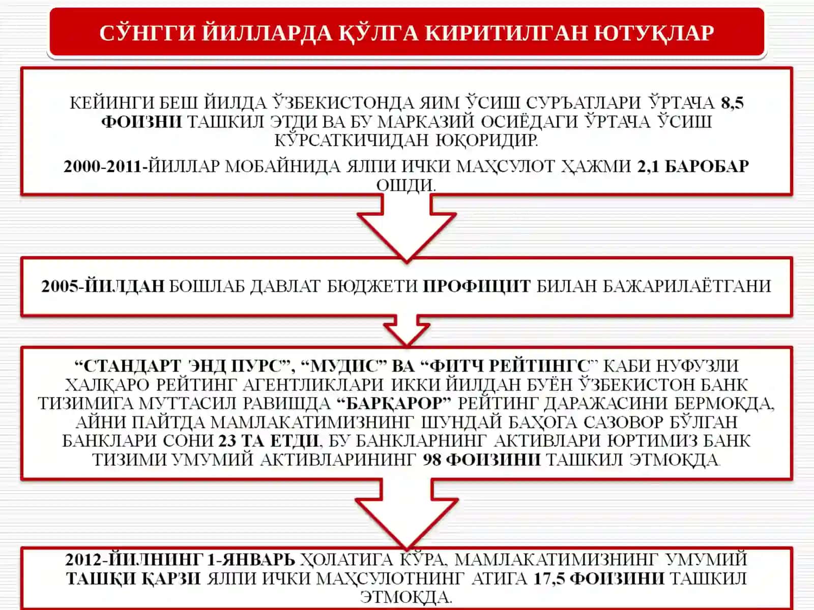 2011 йилда Ўзбекистонни ижтимоий-иқтисодий ривожлантиришнинг устувор йўналишларга бағишланган 4