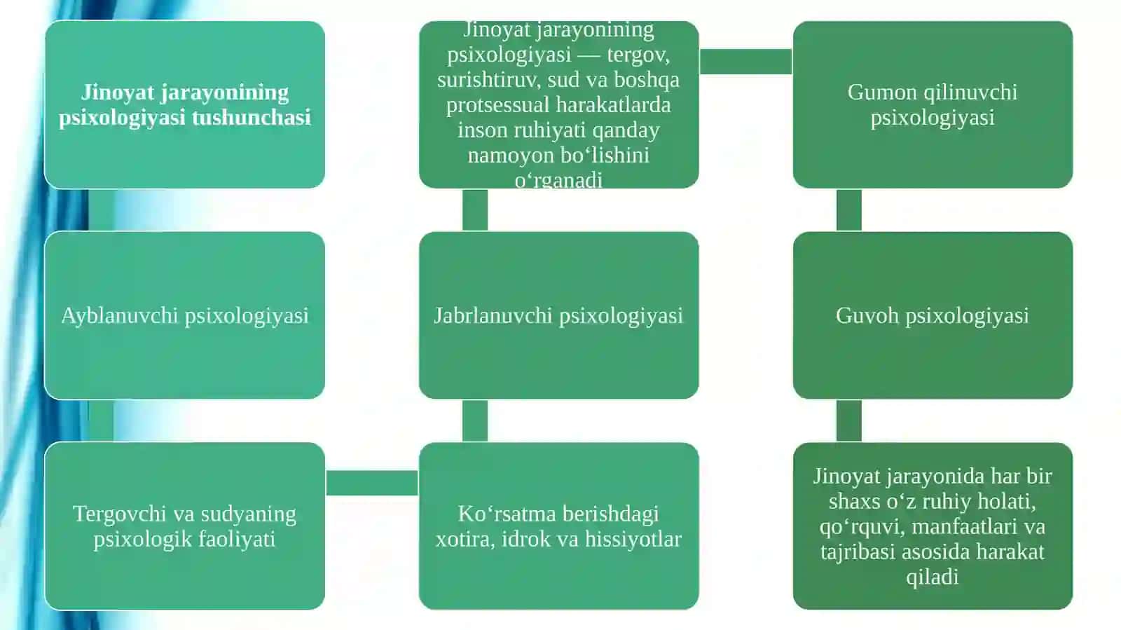 Jinoyat jarayonining psixologiyasi. So‘roq psixologiyasi 4