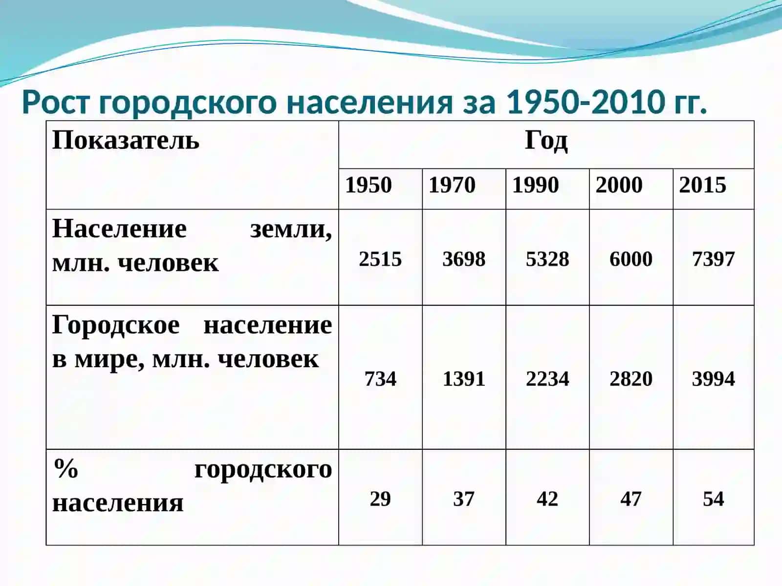 Урбанизация и экология городской среды 4