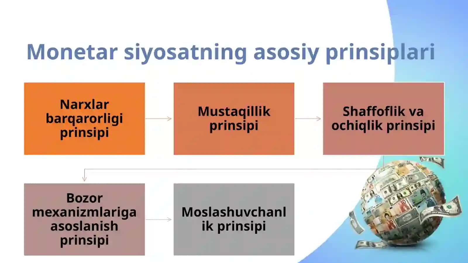 Moneter siyosatining asosiy prinsiplari va koʼrsatkichlari 4