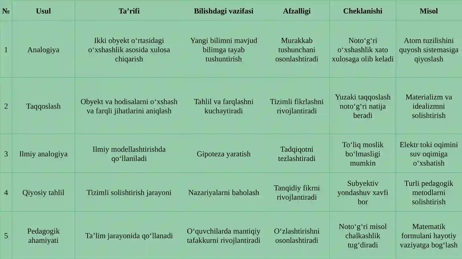 Bilishda analogiya va taqqoslash usullari 4