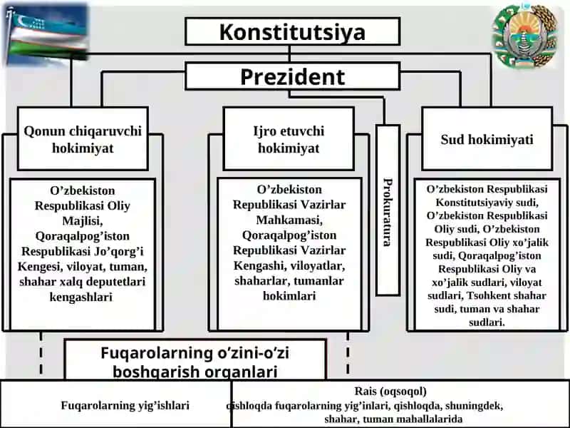 O‘ZBEKISTONDA DEMOKRATIK, FUQAROLIK JAMIYATI ASOSLARINING SHAKLLANISHI, AMALGA OSHIRILGAN SIYOSIY ISLOHOTLAR 4