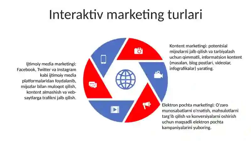 Interaktiv Marketing 4