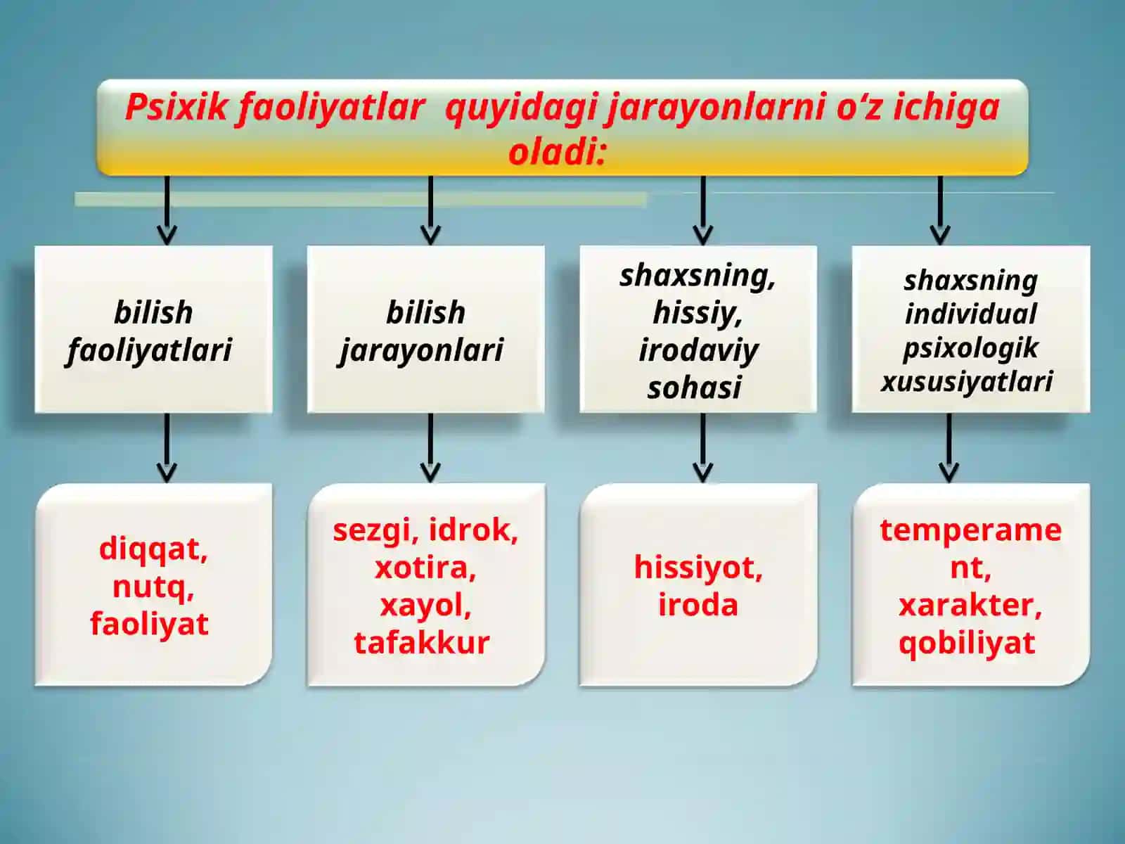 Umumiy psixologiya fanining predmeti, maqsad, vazifalari, tamoyillari va tadqiqot metodlari 4