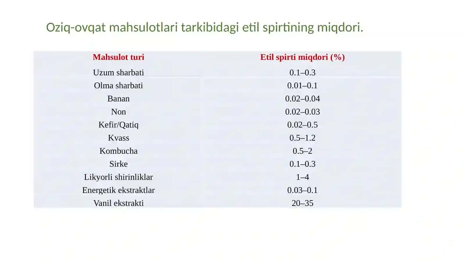 Etilspirtining¹H YAMRyordamidaaniqlash 4