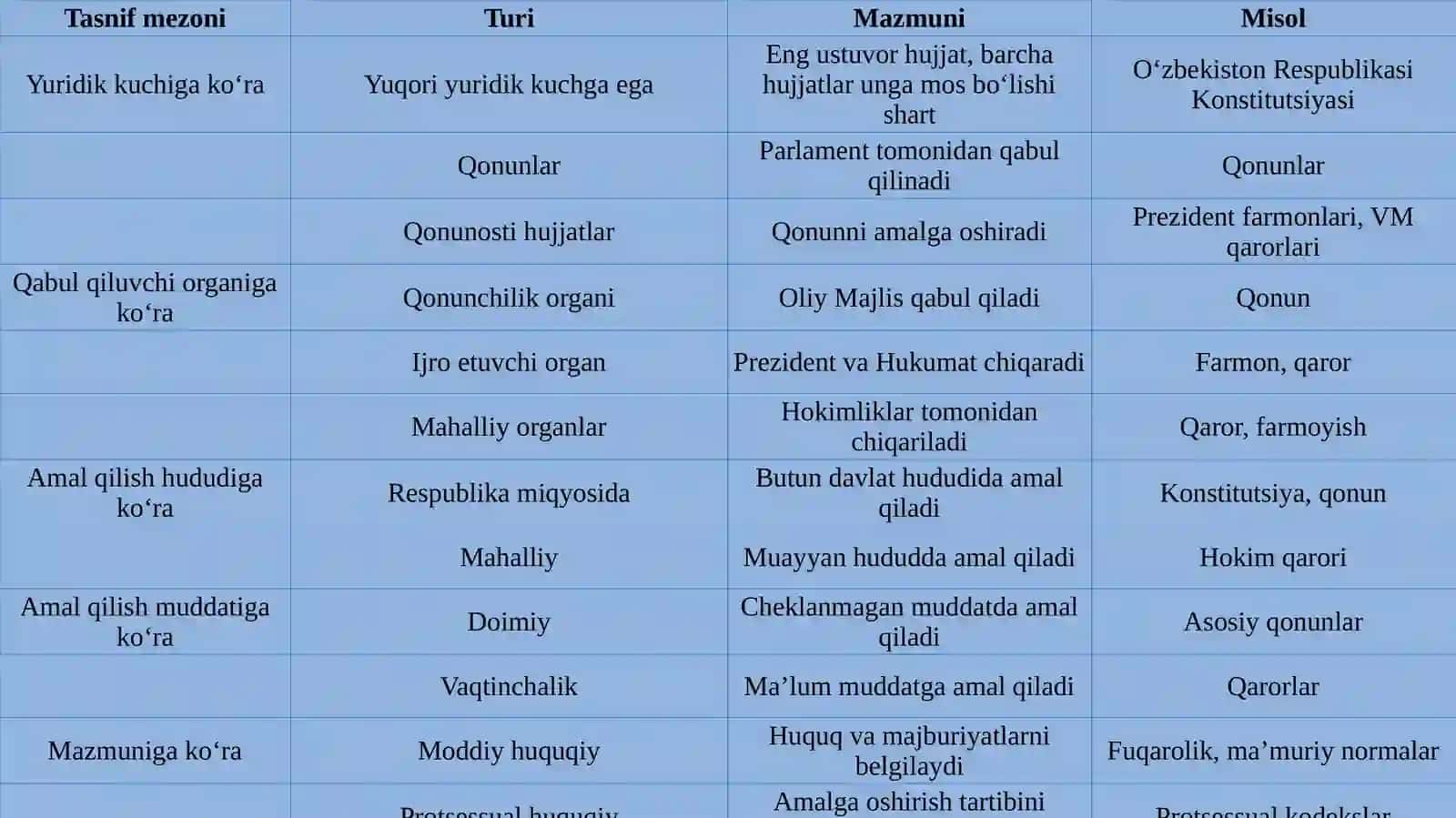 Normativ huquqiy hujjatlar va ularning tasnifi 4
