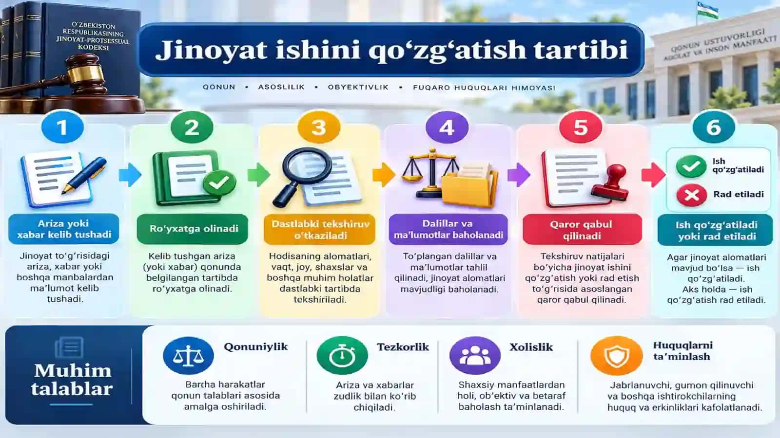 Jinoyat Ishini QO‘ZG‘atish bosqichi Va Uning Ahamiyati 4