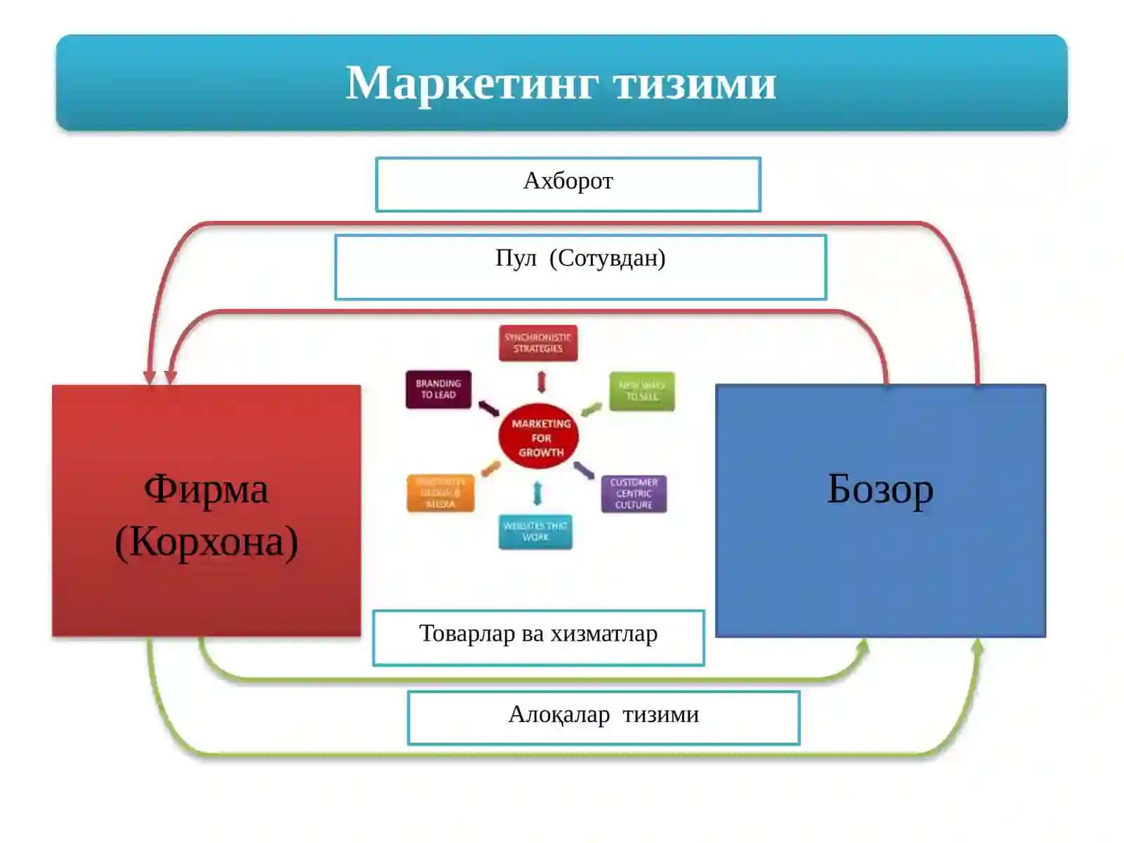 Маркетинг тизими ва соҳаси 4