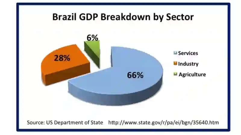 Braziliyaning makroiqtisodiy ko'rsatkichlari 4