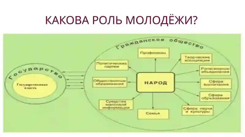 Презентация Основные направления и воспитание молодёжи с активной гражданской позицией 4