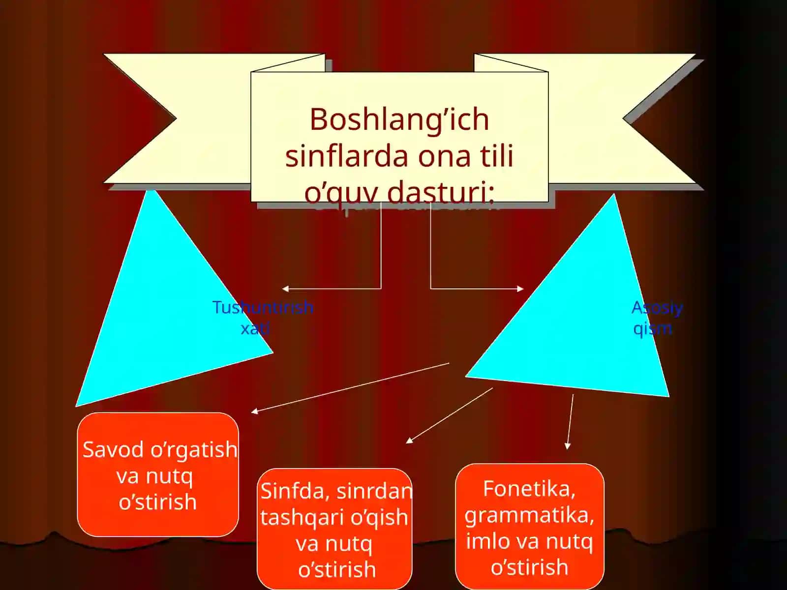 5-sinf TILSHUNOSLIK VA UNING BO‘LIMLARI. FONETIKA 4