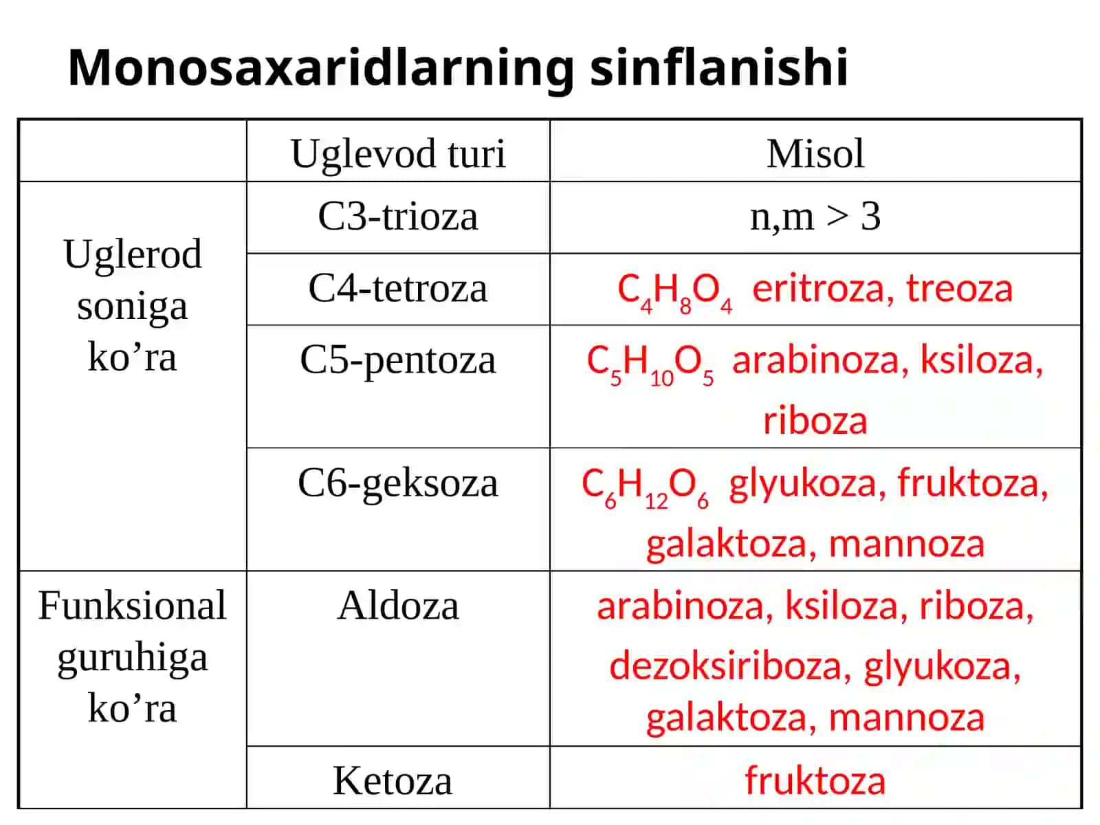 Uglevodlar haqida 4