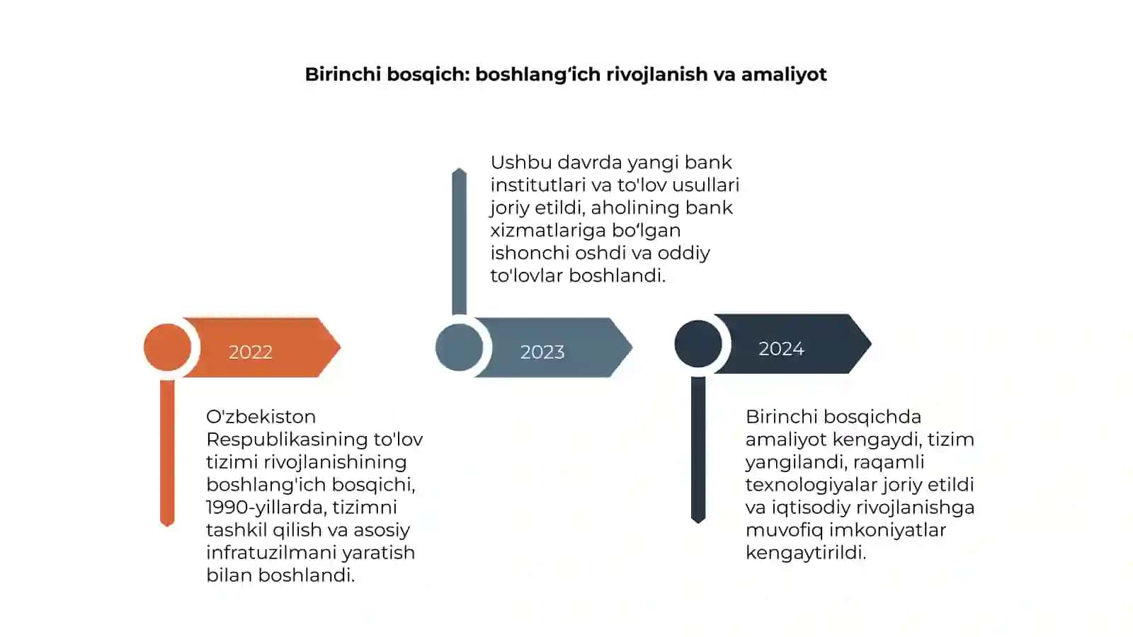 O'zbekiston Respublikasi to'lov tizimining rivojlanish bosqichlari 4