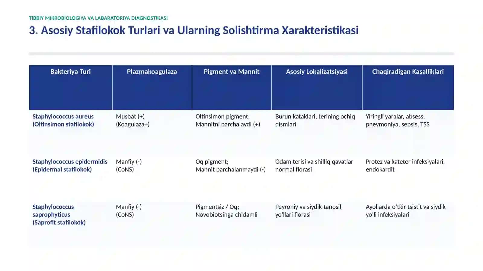 STAFILOKOKLAR KELTIRIB CHIQARADIGAN KASALLIKLAR VA LABORATORIYA DIAGNOSTIKASI 4