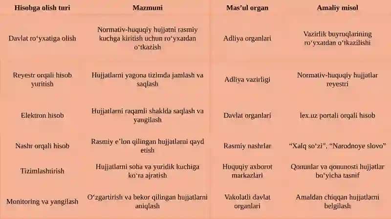 Normativ-huquqiyhujjatlarninghisobiniyuritish 4