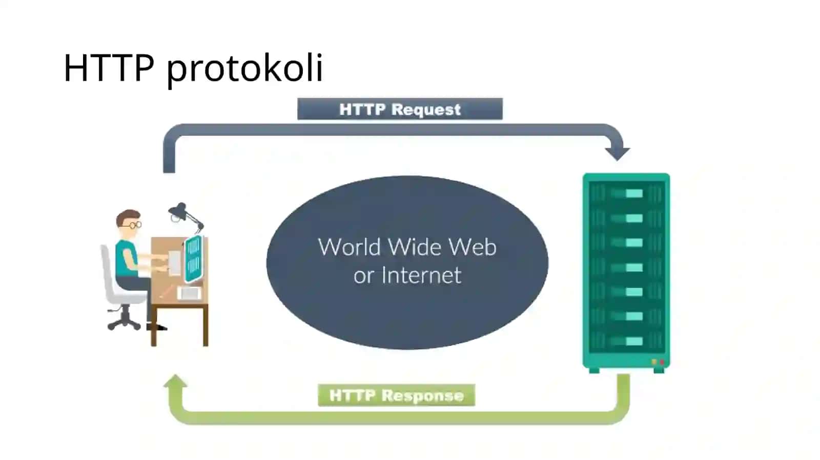 HTTP protokoli bilan ishlash 4