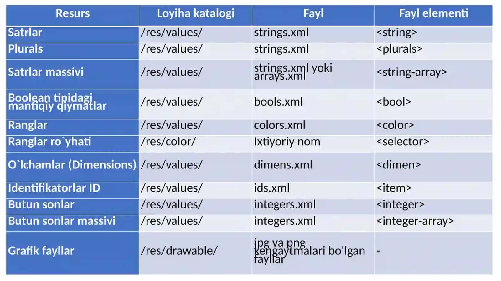 Android dasturidagi resurs interfeysni belgilash 4