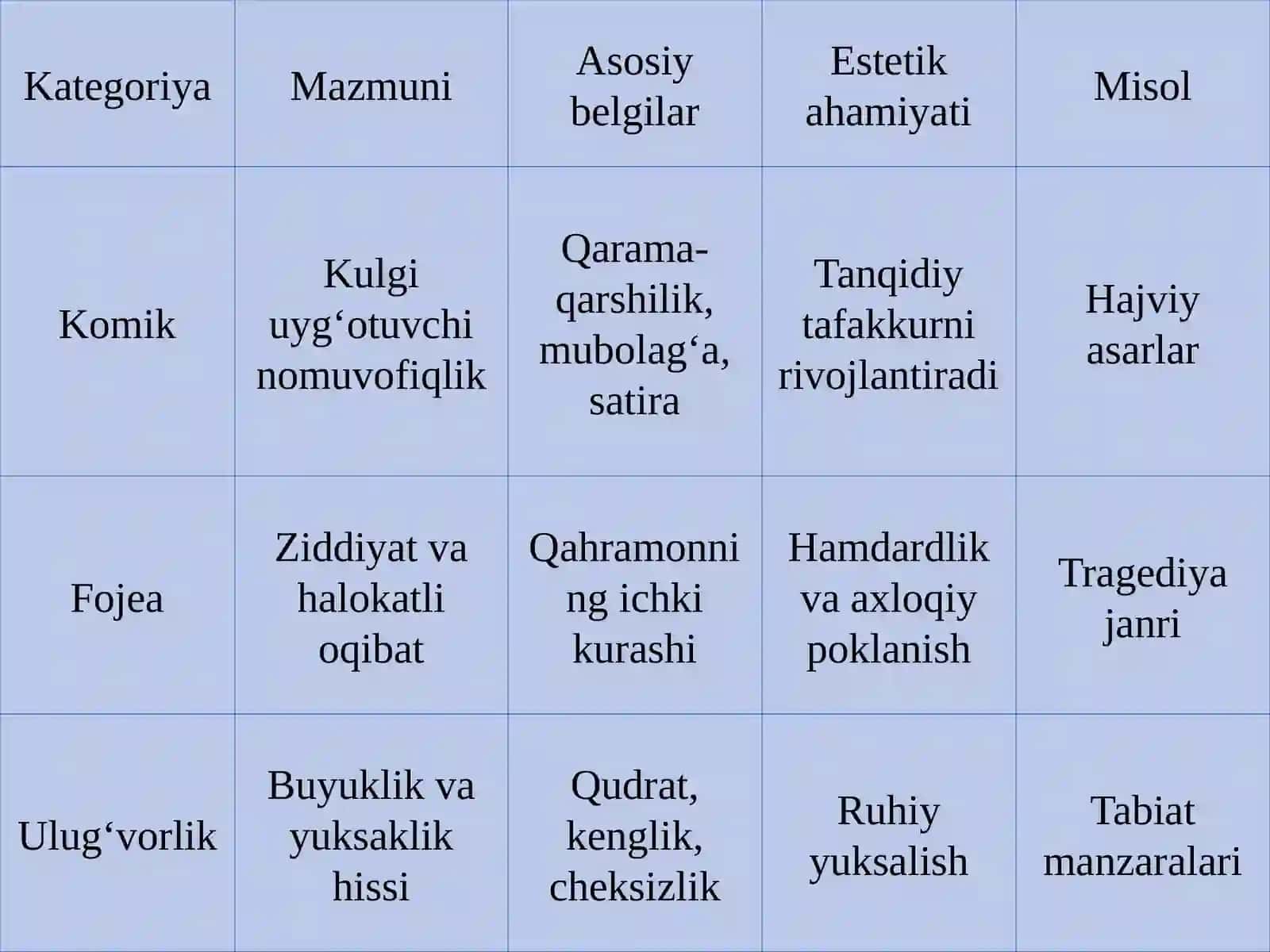 Komik, Fojea va Ulg'vorlik kategoriyalari va ularning estetika hamiyati 4