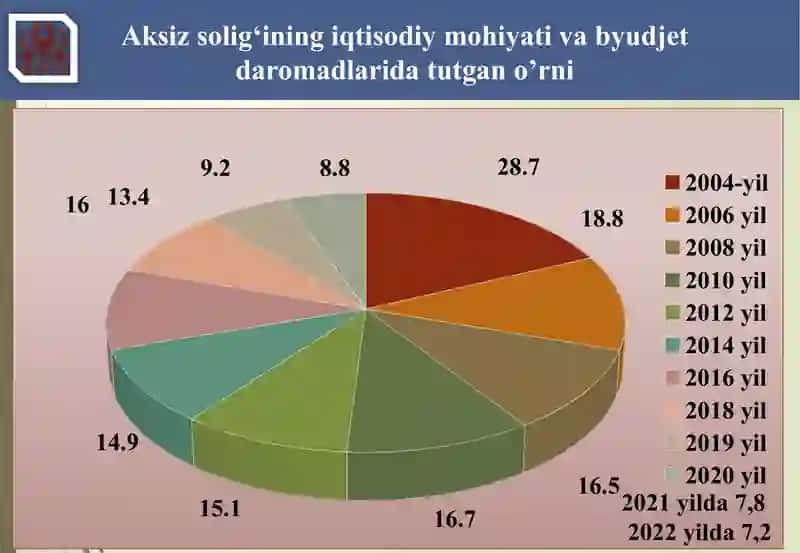 Aksiz solig'i 4