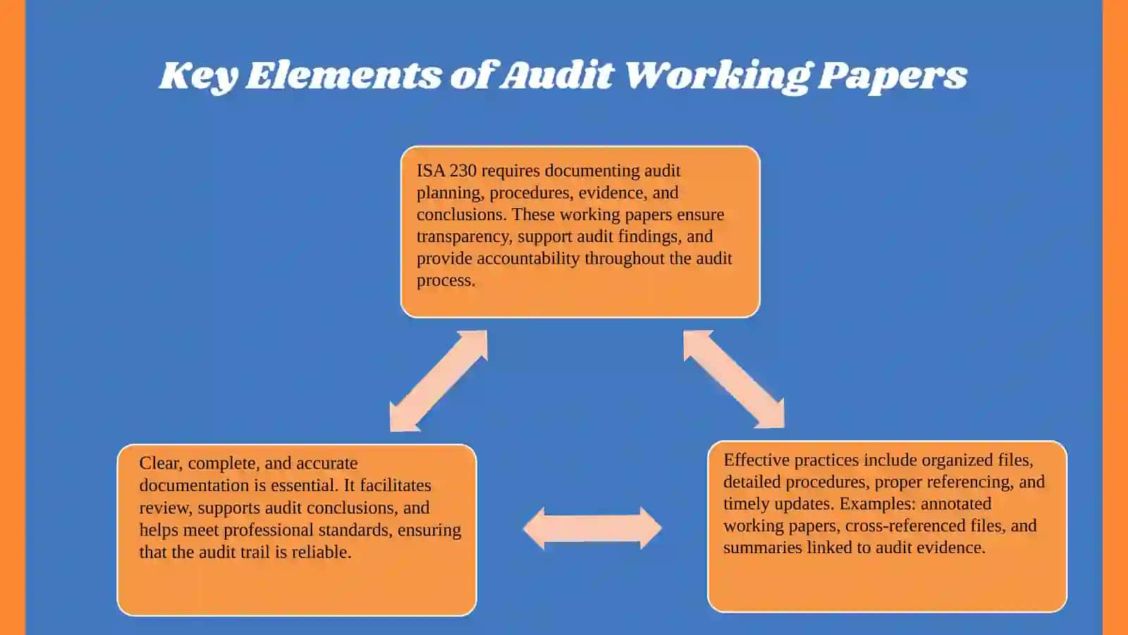 ISA 230 documentation requirements 4