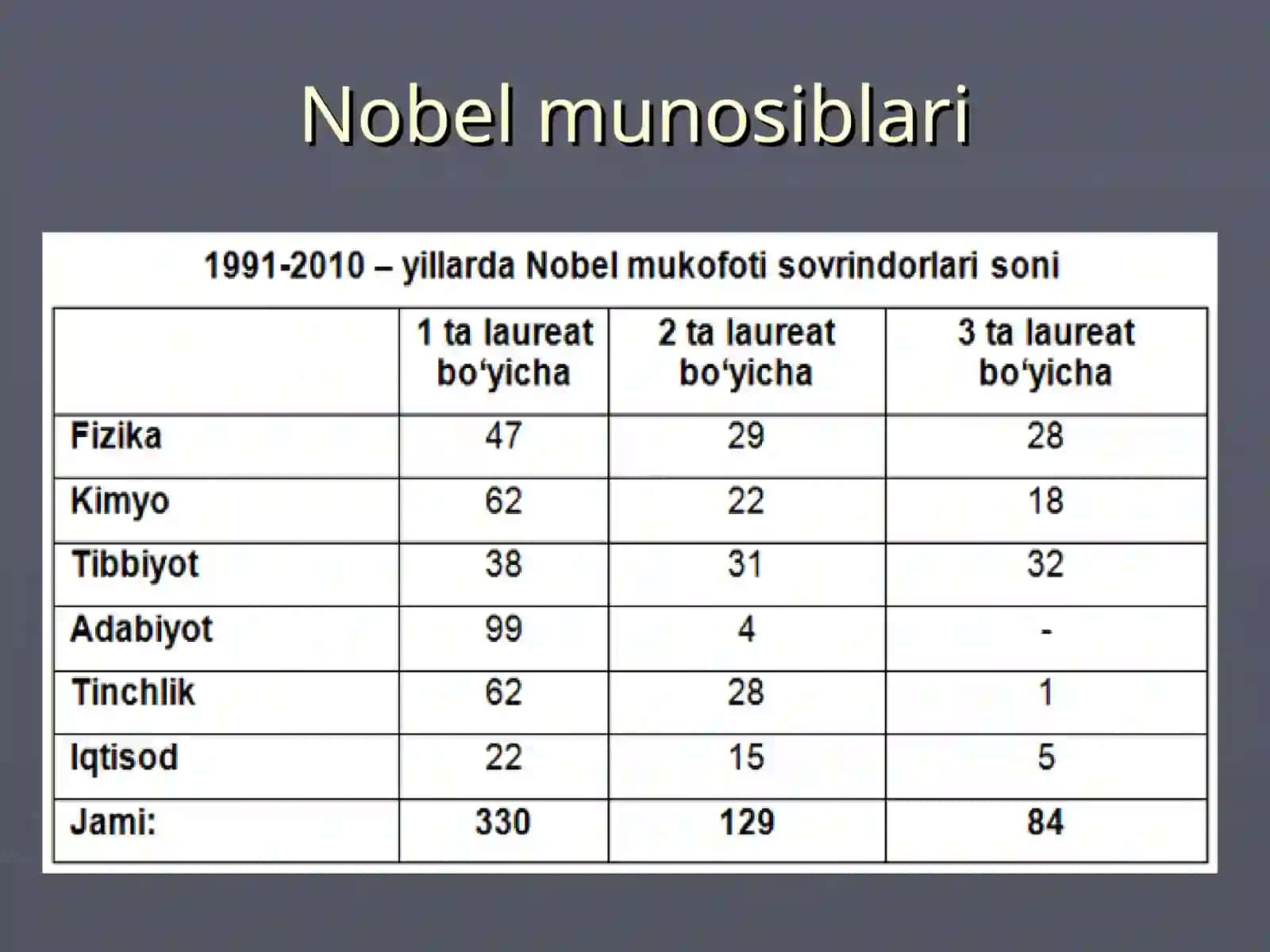 Nobel mukofoti 4