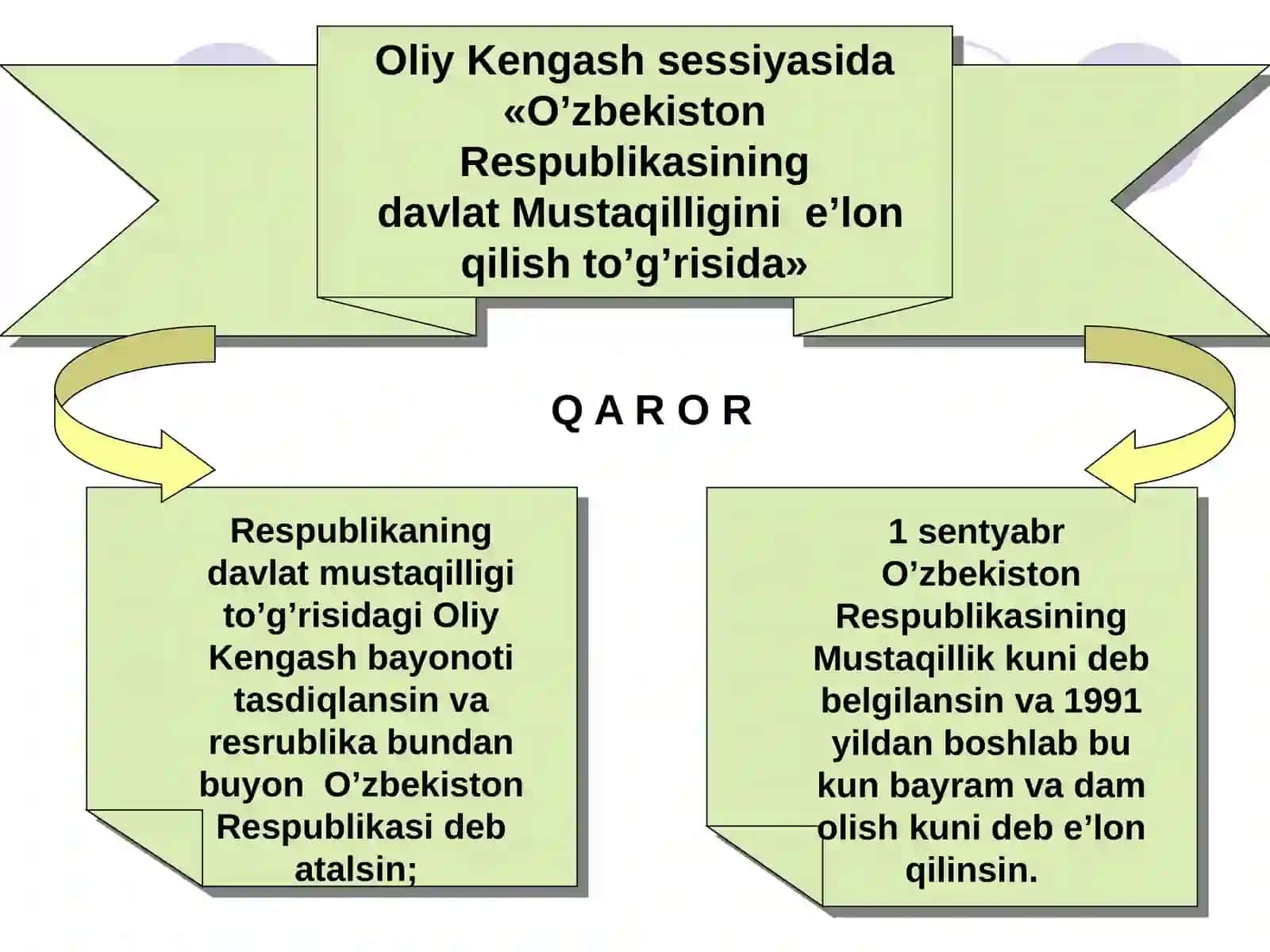 O`zbekistonda davlat mustaqilligining qo’lga kiritilishi 4