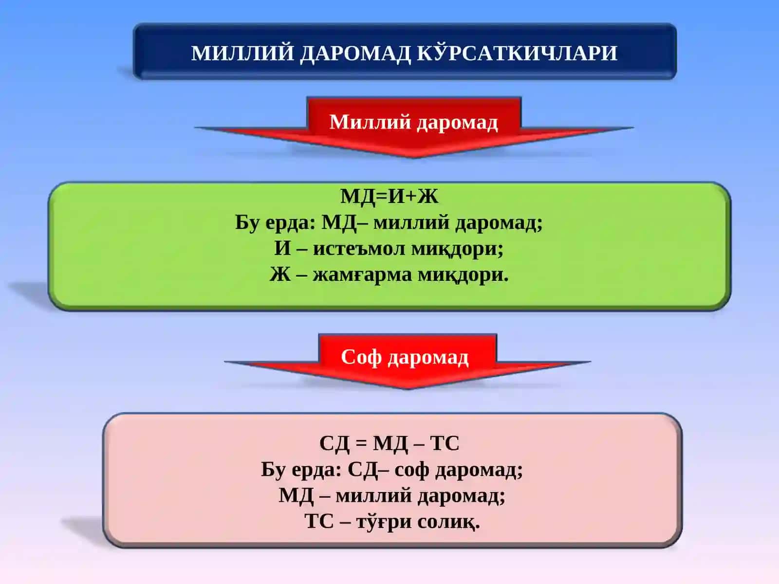 Истеъмол ва жамғарманинг иқтисодий мазмуни 4