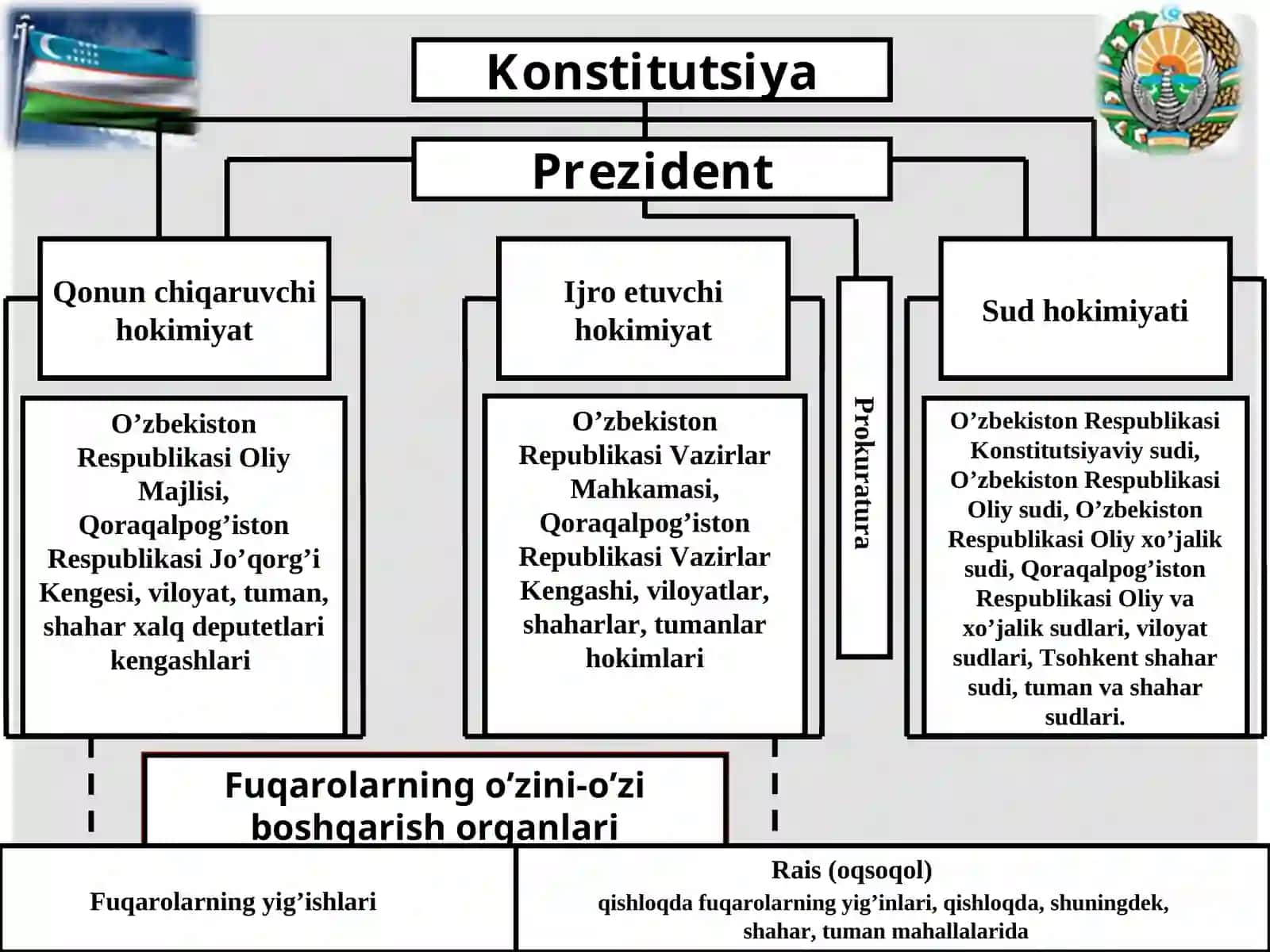 O‘zbekistonda Demokratik, Fuqarolik Jamiyati Asoslarining Shakllanishi, Amalga Oshirilgan Siyosiy Ishlotlar 4
