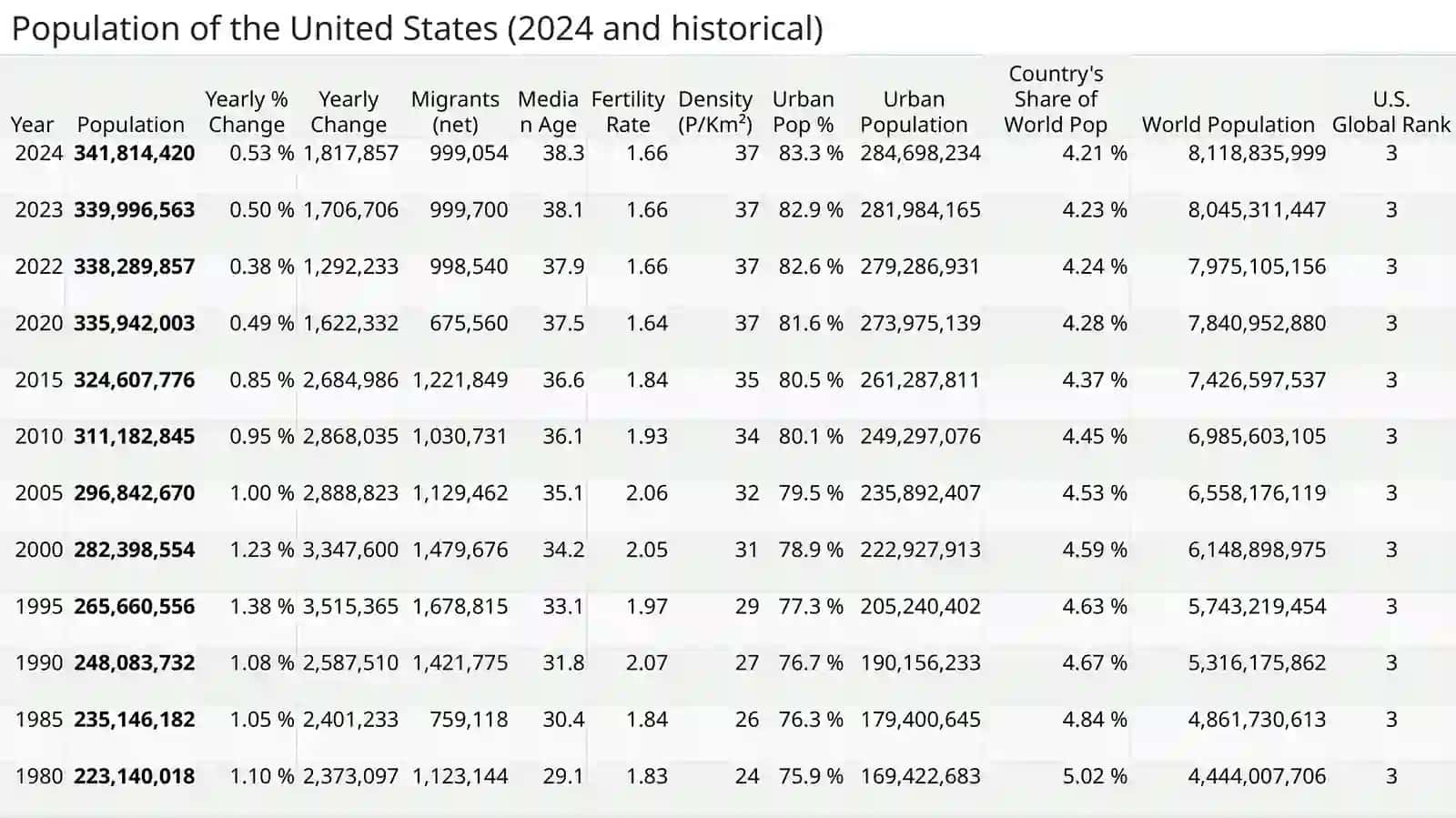 USA Population Data 4