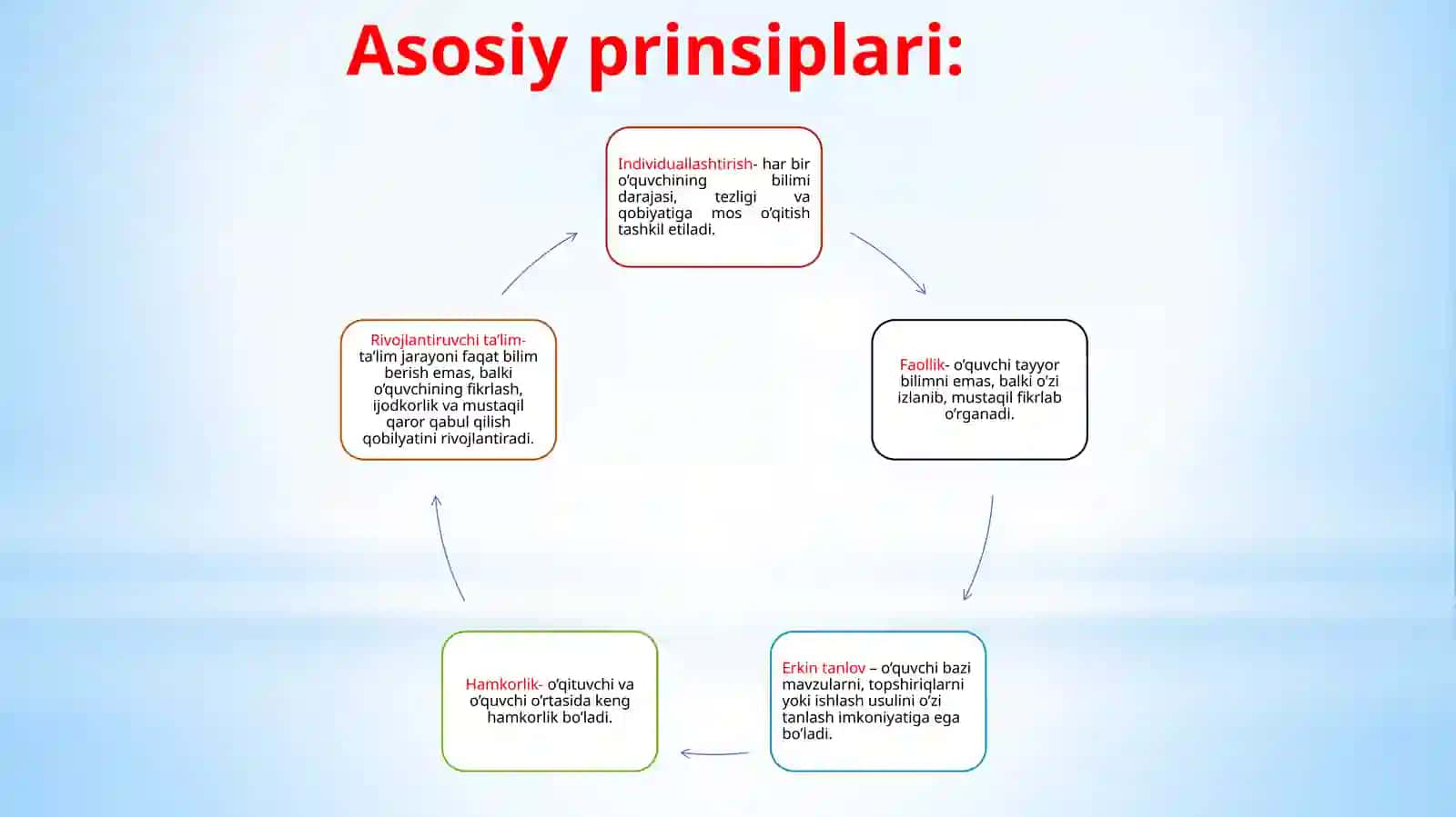 Shaxsga yo‘naltirilgan ta’lim, fizika ta’limida undan foydalanish mavzusida tayyor taqdimot (slayd) 4