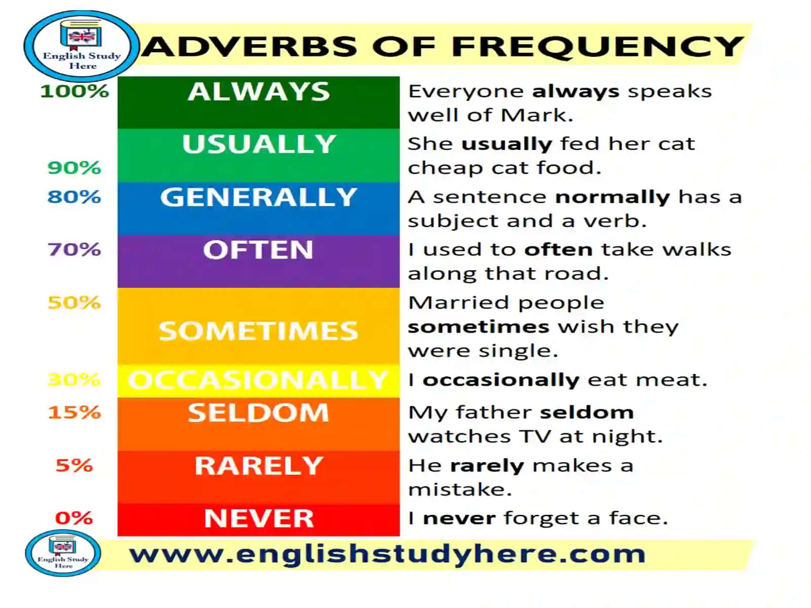 Adverbs of Frequency 4