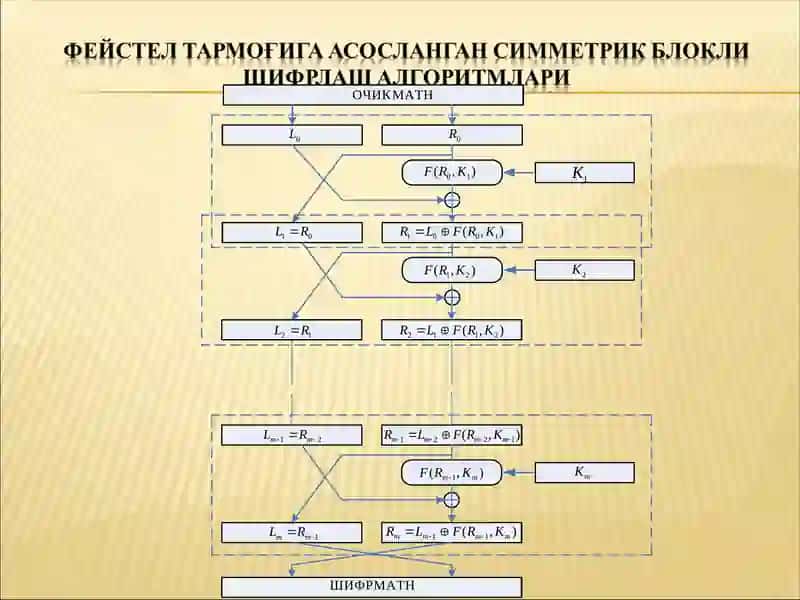 Асосланган симметрик блокли шифрлаш алгоритмлари 4