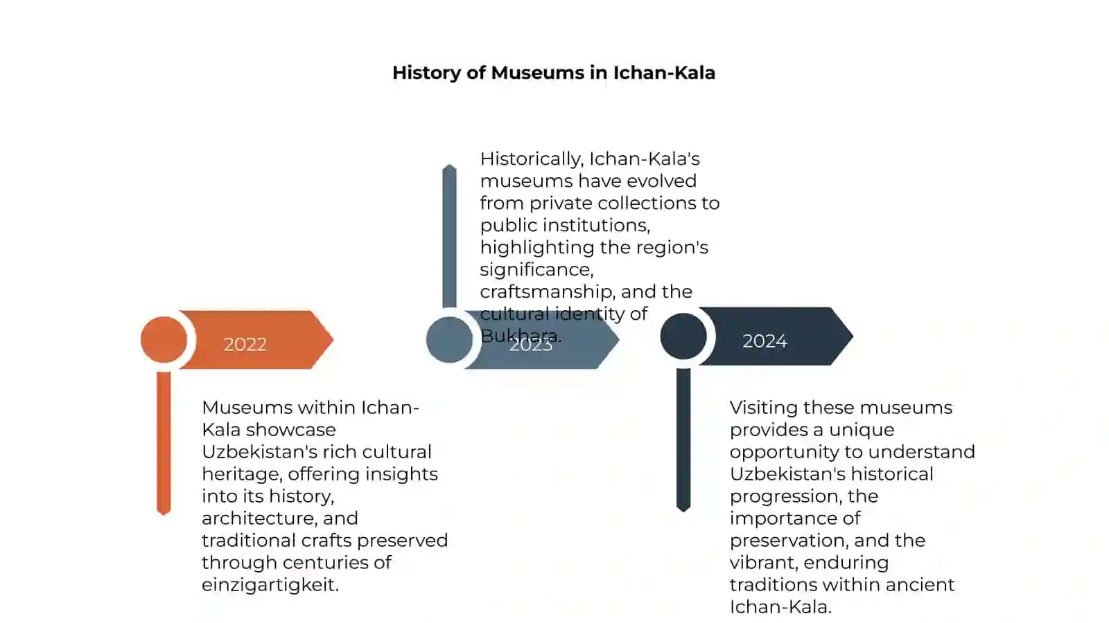 Museums within the Ichan-Kala Fortress 4