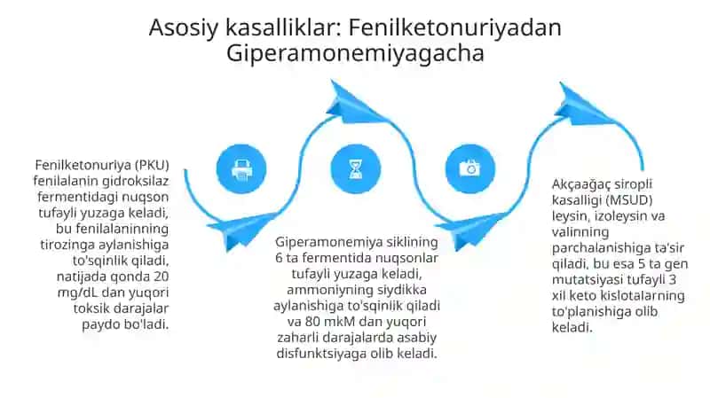 Aminokislotalar almashinuvining tug’ma kasalliklari 4