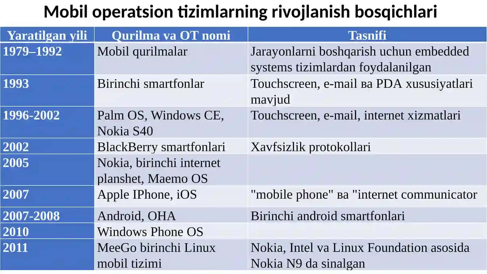 Mobil ilovalarni yaratish 4